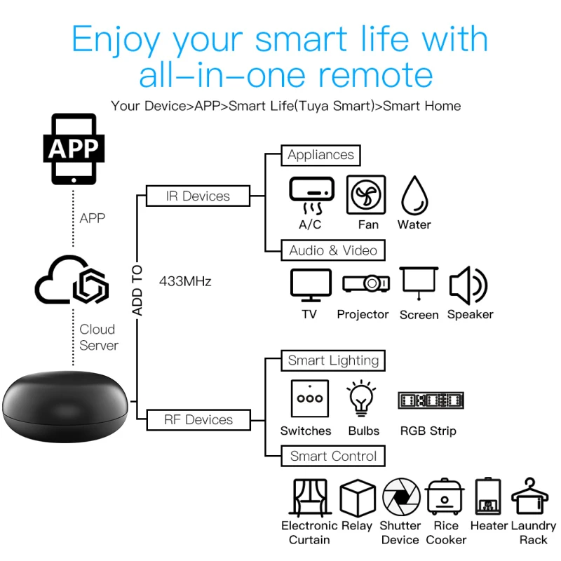 Aubess Tuya WiFi IR RF Bluetooth Smart Remote Control For Air Condition TV Smart Home Infrared Controller For Alexa Google
