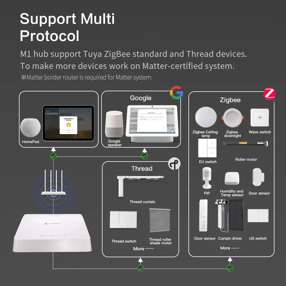 Zemismart Matter Thread Hub Zigbee Smart Home Bridge Matter Gateway Funziona con l'app Tuya Smart Life App Google Home Smartthings - immagine 6
