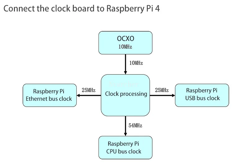 Nvarcher Hifi Audio Clock Board Ocxo Temperatura Constante Oscilador de Cristal Atualização para Raspberry pi 4b - Image 5