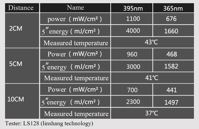 Description Picture 3 of item405nm UV LED Ultraviolet Curing Box Lamp 395nm 365nm For 3D printer Resin Model Secondary curing Circuit board Screen repair