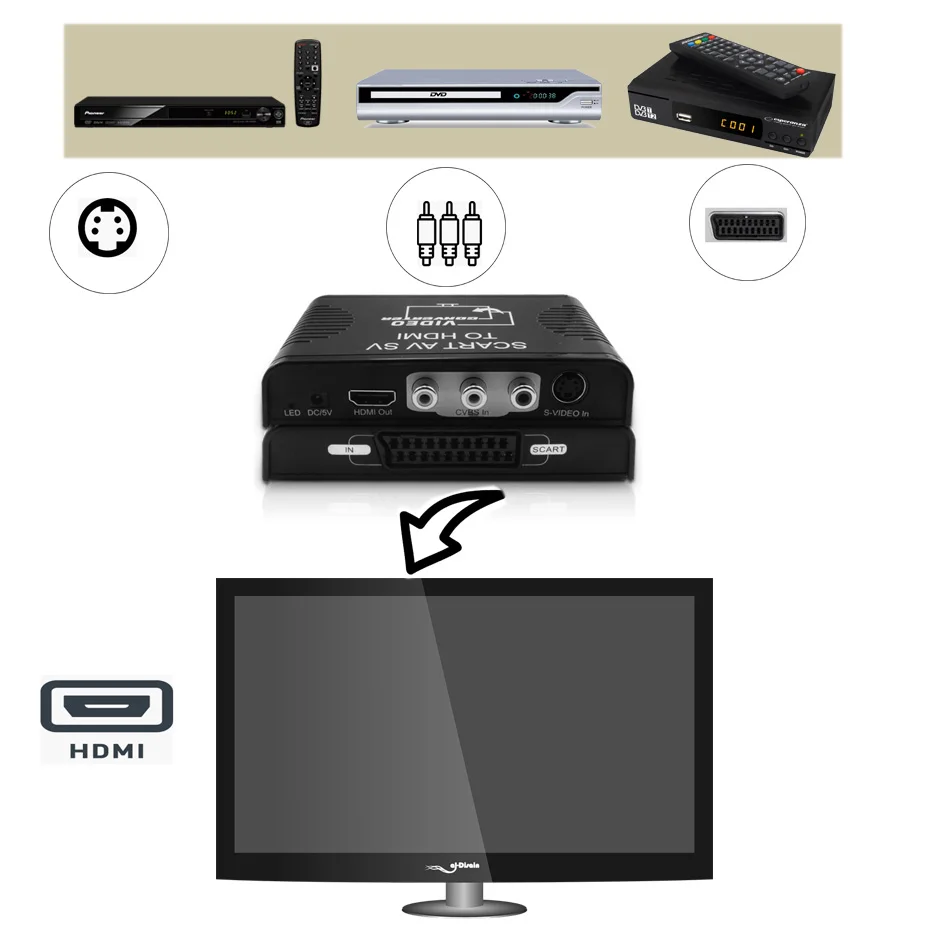 S- AV Scart to HDMI  ó 3 in1 S- RCA Scart in to HDMI    ,   ġ ̺ 