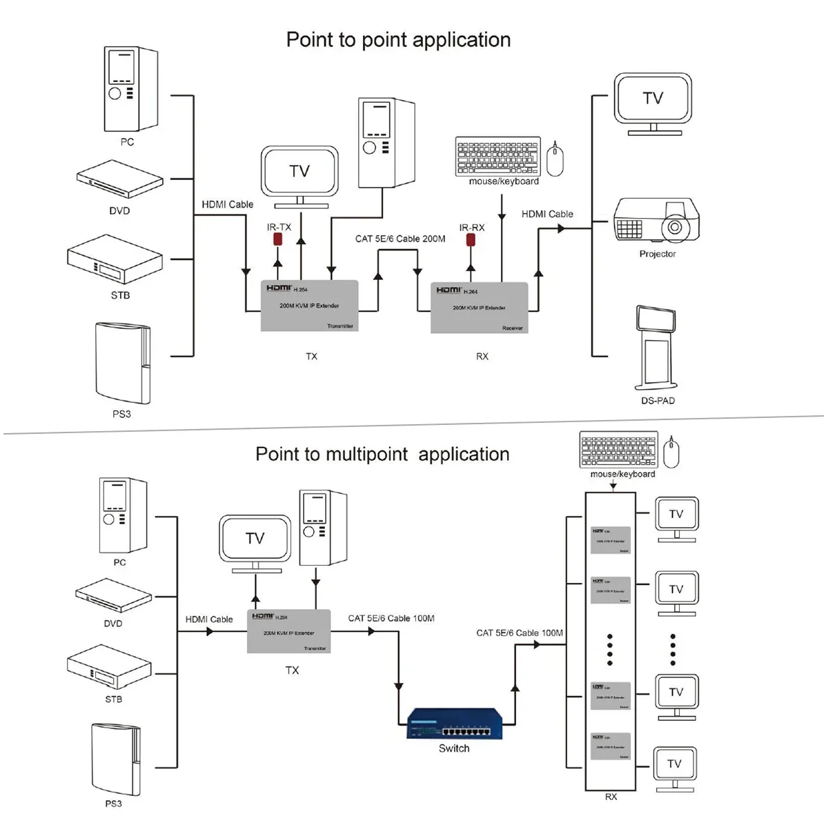 HDMI KVM IP ͽٴ, RJ45 ̴ Cat5e Cat6 ̺, Ʈũ ø ۽ű ű , 콺 Ű, H.264, 200m