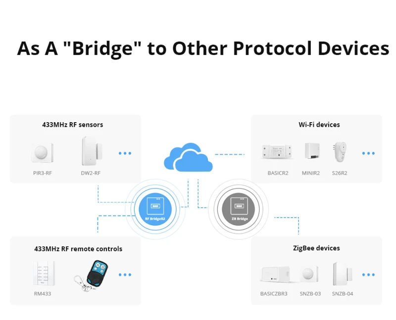 SONOFF RF Bridge R2 433MHz RF Wi-Fi Wireless Gateway Smart Scene Home Security Support DW2-RF PIR3-RF Sensor Via EWeLink Alexa 2