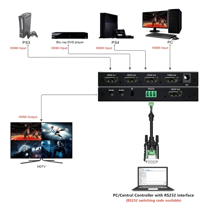 멀티 뷰 HDMI 심리스 스위처, RS232 HDMI 4x1 1080P 4 화면 멀티 뷰어, 실시간 분배기, 비디오 컨버터