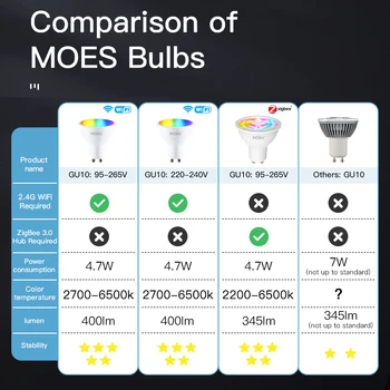 MOES Tuya ZigBee GU10 WIFI Smart LED Bulbs RGB C+W White Dimmable Lamps Smart Life APP Control Light Bulbs Voice Alexa/Google 2