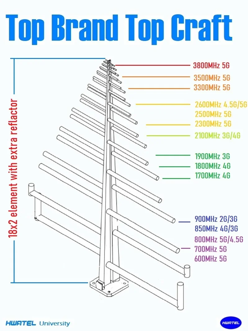 18고이득 실내용 지향성 LDPA LOG 안테나 700 2700 3800 6000MHZ 2G 3G 4G 5G WIFI