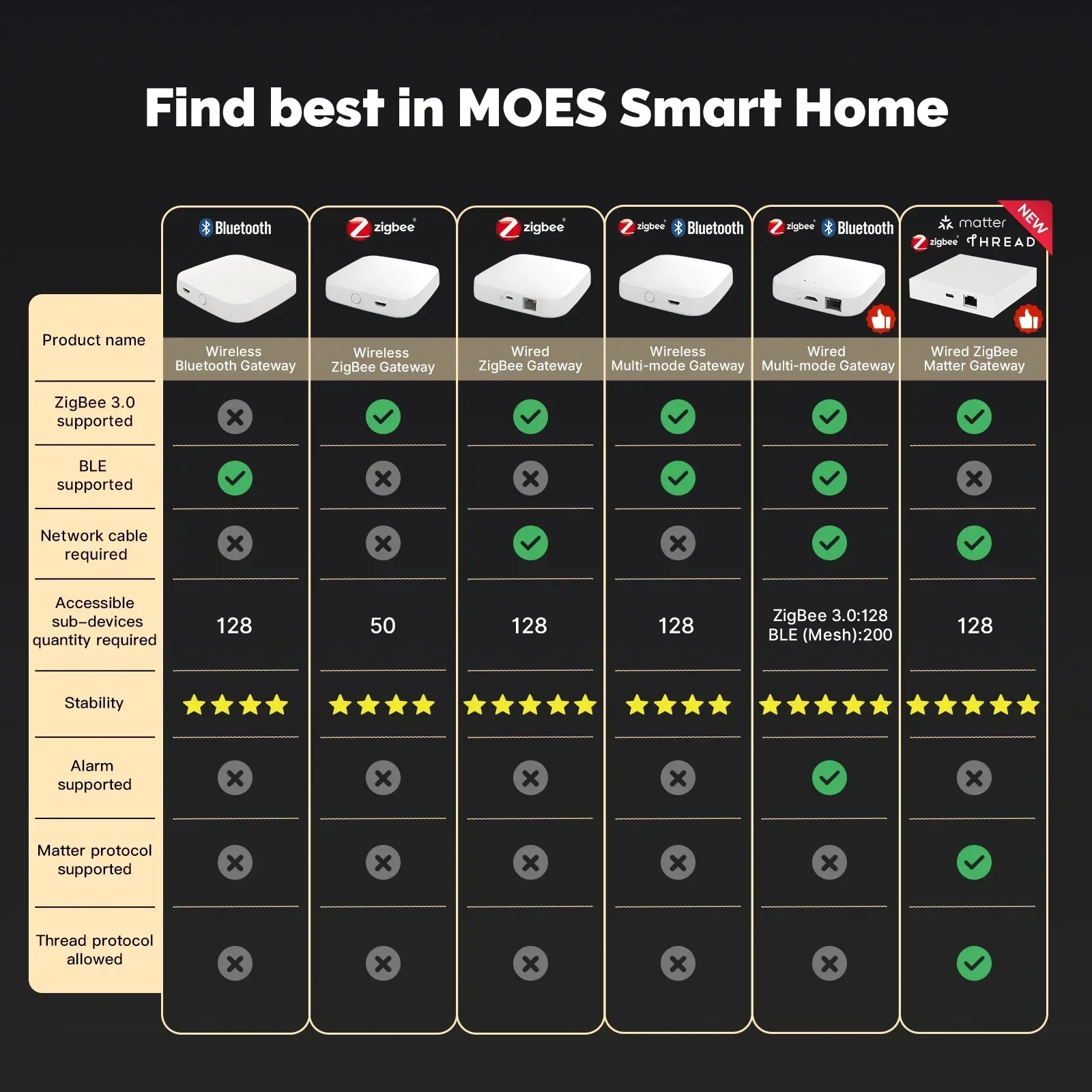 MOES Tuya ZigBee/BLE Smart Gateway Hub Smart Home Bridge Smart Life APP Wireless Remote Controller Works with Alexa Google Home, moes zigbee - Vimarsana News