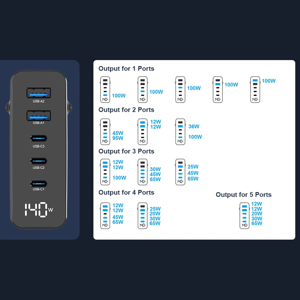 Ubigbuy GaN 140W USB C PD Charger, LED Display 5-Port PD100W PPS45W QC60W Fast Charging for MacBook Pro/Air iPhone 13 Galaxy S22