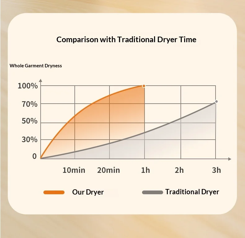 Electric Dryer Clothes Drying Rack Garment Dryer UV Sterilization with Dryer Bag Compact Travel Style Clothes Drying Rack Heater