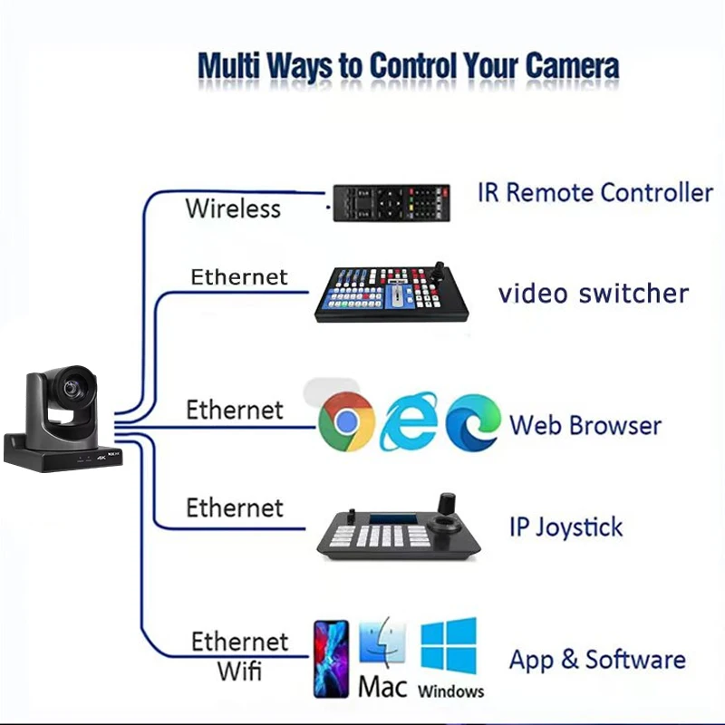 VN420 우수한 NDI 4K 20X 8mp POE PTZ 화상 회의 카메라 sdi + hdmi + lan + usb 라이브 스트리밍 방송 스튜디오, 교회 이벤트