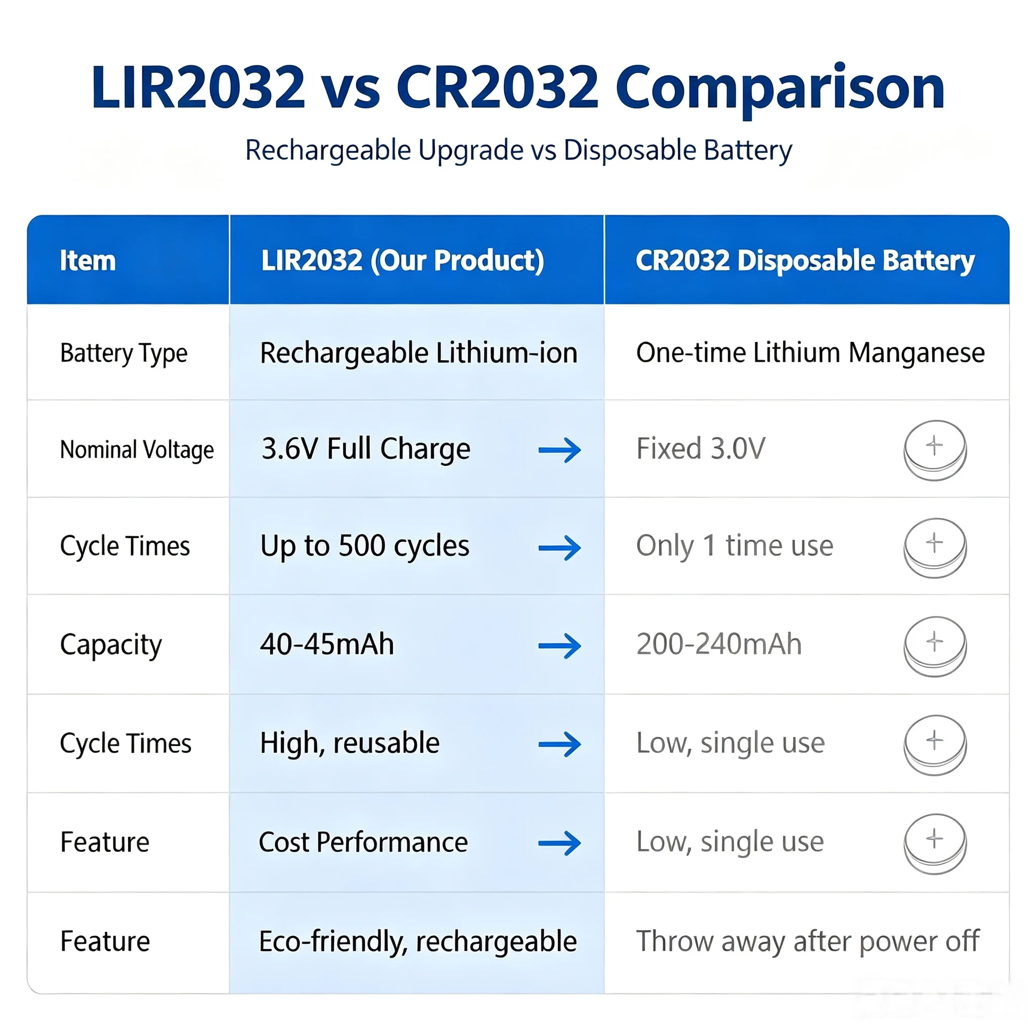 La batteria ricaricabile LIR2032 può caricare batterie a bottone al litio da 40 mAh con batteria agli ioni di litio da 3,6 V 2032 - immagine 2