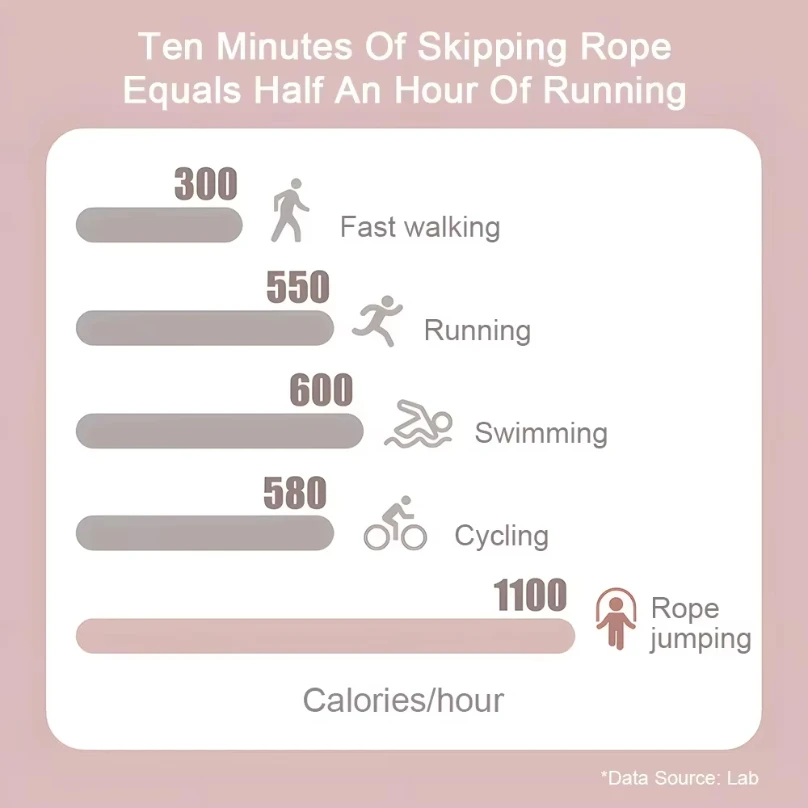 Speed Skipping Rope for Men and Women, Adult Jump Rope, Weight Loss, Children Sports, Portable Fitness Equipment, Professional 5