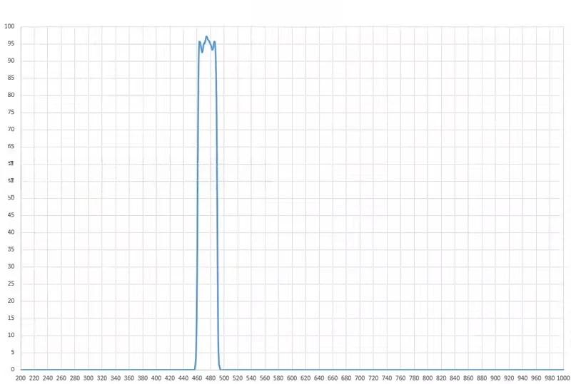 470nm 협대역 통과 필터 FWHM 30nm 원형 및 사각형 크기 선택 가능 형광 필터 차단 깊이 OD6 맞춤 제작 가능