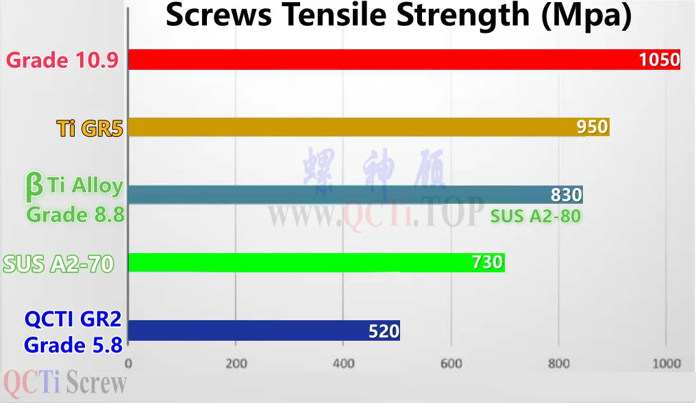 DIN 84 M1.4 티타늄 나사 M1.4x2 M1.4x2.5 M1.4x3 M1.4x3.5 M1.4x4 M1.4x5 M1.4x6 M1.4x8 M1.4x10 M1.4x12 치즈 헤드 슬롯 티타늄 GR2