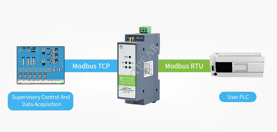 Rs485 para wifi ethernet módulo ferroviário-montar servidor serial modbus mqtt gateway