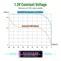 KOSHARE AA & AAA Rechargeable Li-ion Batteries 1.5V 4255mWh 1100mWh Low Self-discharge For Electric Toys Medical Devices Cameras 3