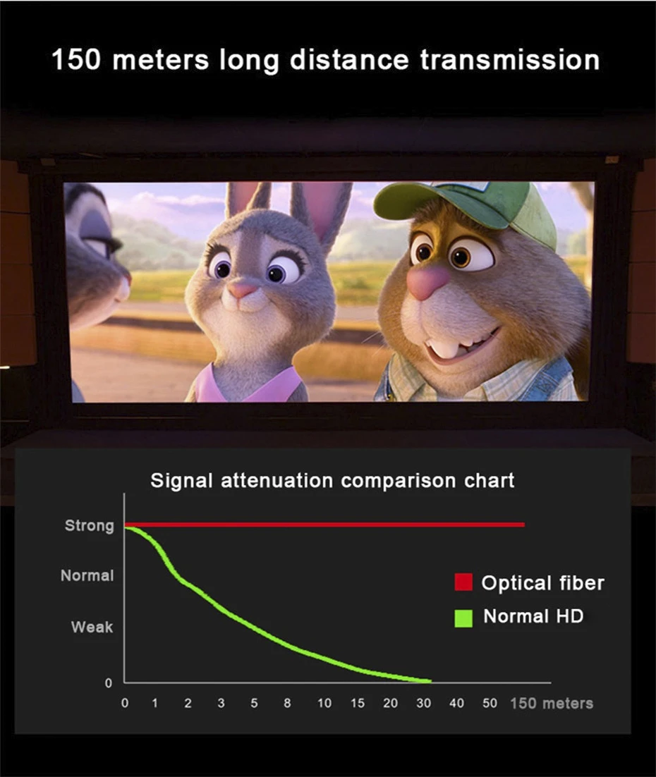 HDMI, Ultra HD, suporta 48Gbps com áudio