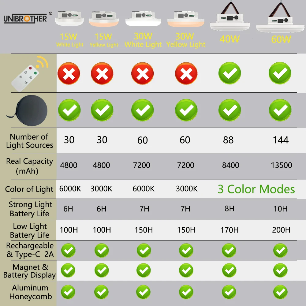 Portable Lanterns Camping Light Camping Lamp Portable Flashlight Camping Lantern Portable Torch 13500mAh Remote Control Rechargeable LED Camping Lantern with Magnet Strong Light Zoom Portable Flashlights Tent Lights Case Bag