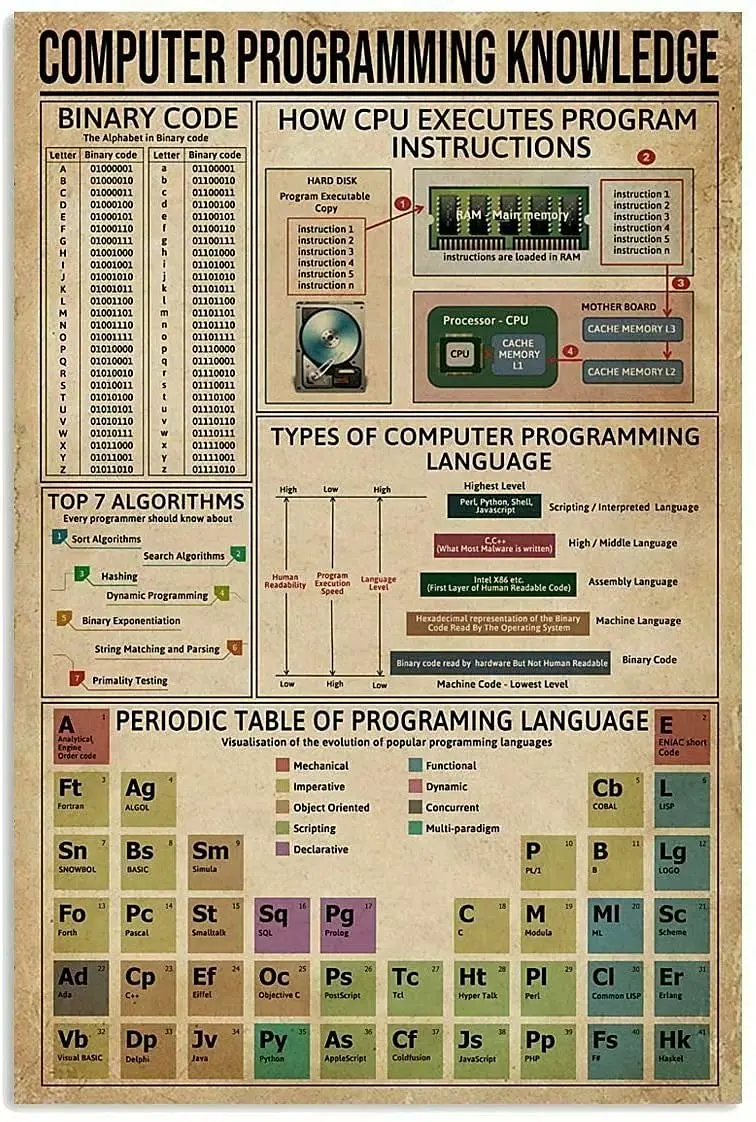 

Computer Programming Knowledge Retro Metal Tin Signage Types Of Computer Programming Language Printed Poster For School Home Edu