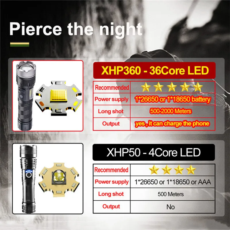   1500m  LED , 36 ھ XHP360 USB   ġ, XHP50.2 26650  ͸ 