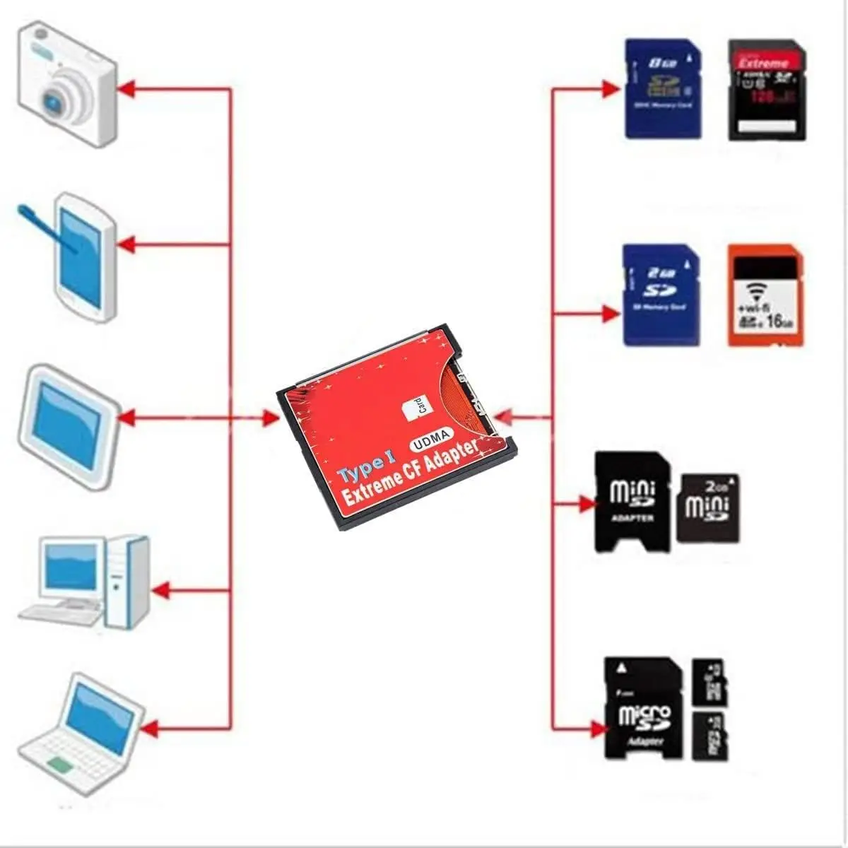 Adaptateur Carte Mémoire SD/SDHC/SDXC/MMC Vers CompactFlash Type I - Support UDMA, SD WiFi - Pour Appareils Photo Anciens - 10