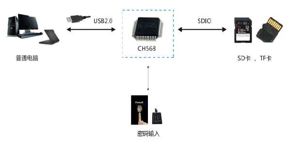 WCH CH568 Entwicklungsboard CH568L-EVT Hochgeschwindigkeits-USB/SATA/SD-Controller MCU-Evaluierungsboards – Detail 5