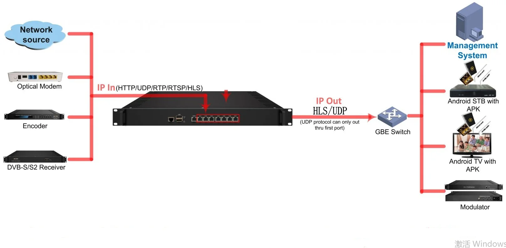Protokoll konvertierung Mini-Streaming IPTV-Server Hotel Internet-TV-System http udp rtp rtsp zu hls iptv Gateway udp zu hls – Detail 5