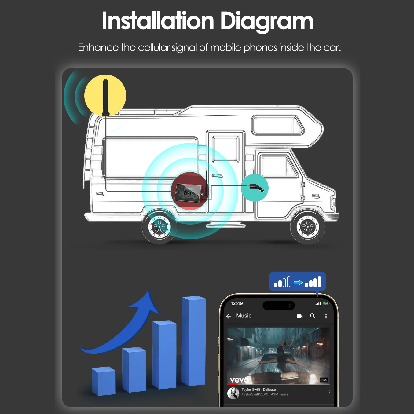 GOBOOST 차량용 신호 증폭기, 모바일 LTE 네트워크 리피터, 700 850 900 1800, 2100MHz 셀룰러 부스터 키트, 4 밴드, 3g, 4g, 5g