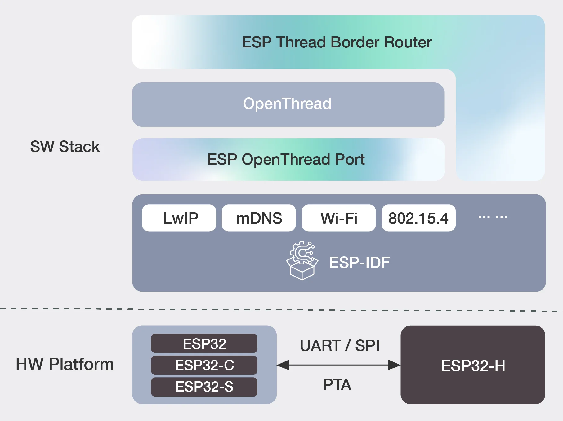 Esp Rosca Border Router Zigbee Gateway Development Board Bluetooth Le ...