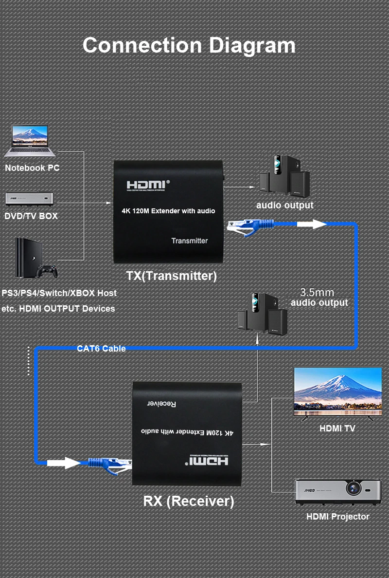 4K HDMI Extender 120M with Loop Audio Vs 1080p 60m Extender Over Single CAT5e/6