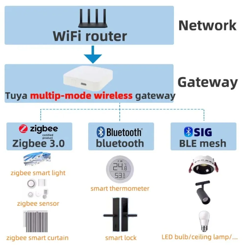 Tuya Zigbee 3.0 Gateway Hub Smart Home Wireless Bridge Smart thumbnail 6