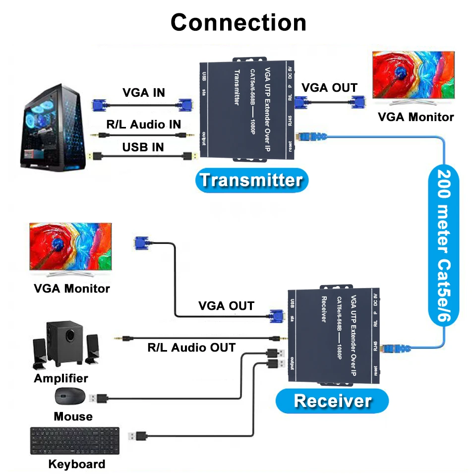 200m IP Network VGA KVM Extender RJ45 VGA Extender USB Over Cat5 Cat5e Cat6 Cabl