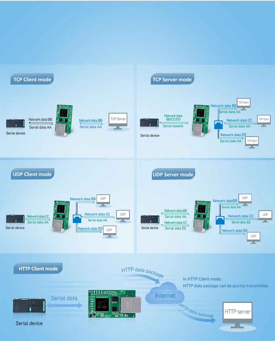 working modes for TTL to Ethernet Modules/Dual UART to Ethernet Module USR-TCP232-E2