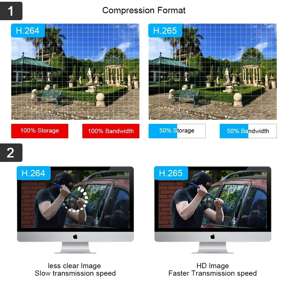 Grafikon H.265 kompresije