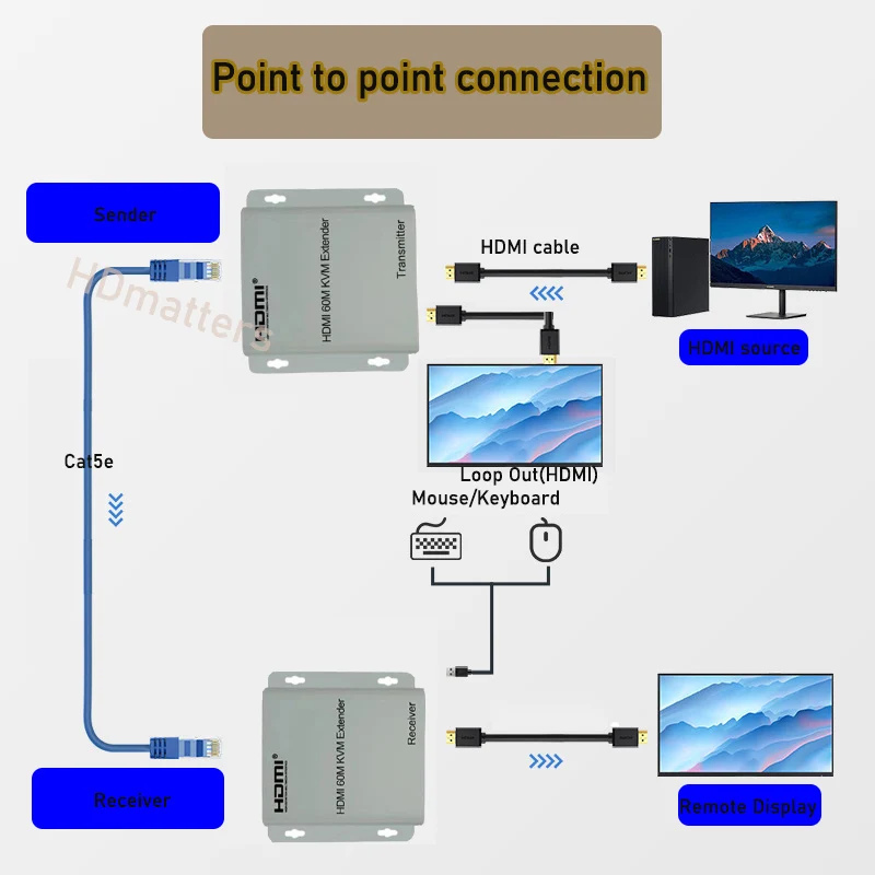 USB HDMI KVM ͽٴ ø, 콺 Ű PC ƮϿ HDMI , cat5e/6 1080P, 4K HDMI