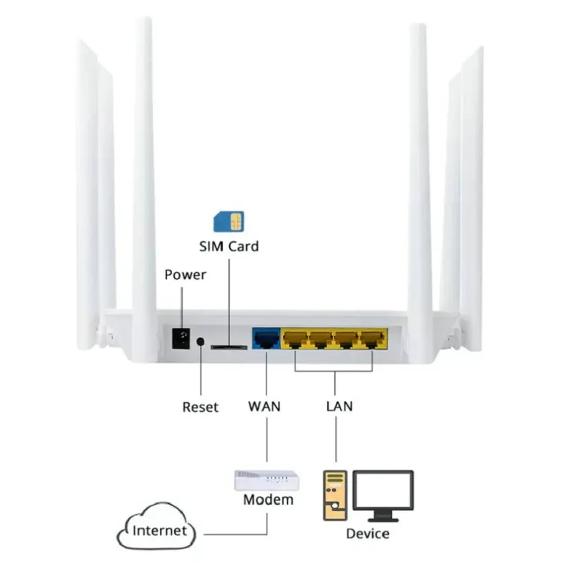 Desbloqueado Lt260a Vpn 4g Roteador Wi-fi com Slot para Cartão Sim Lte Hotspot Móvel Rj45 1200mbps 2.4g & 5.8ghz Cpe - Imagem 5