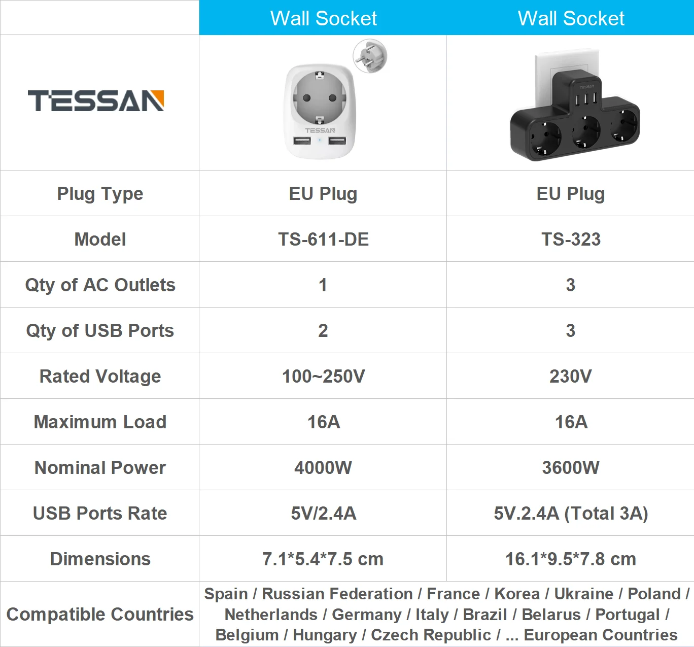  Paquete de 2 tomas múltiples con interruptor y 1 paquete de  mini tomacorriente con 2 puertos USB : Herramientas y Mejoras del Hogar