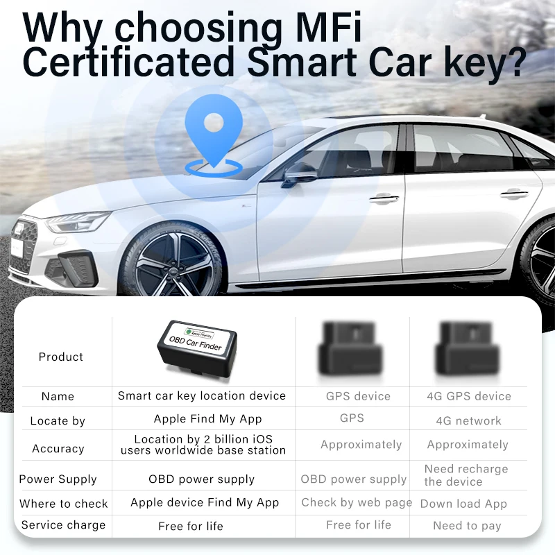 Find My car OBD for iPhone Compatible with all car OBD locators Monitoring tracker Vehicle anti-lost Free app Find function