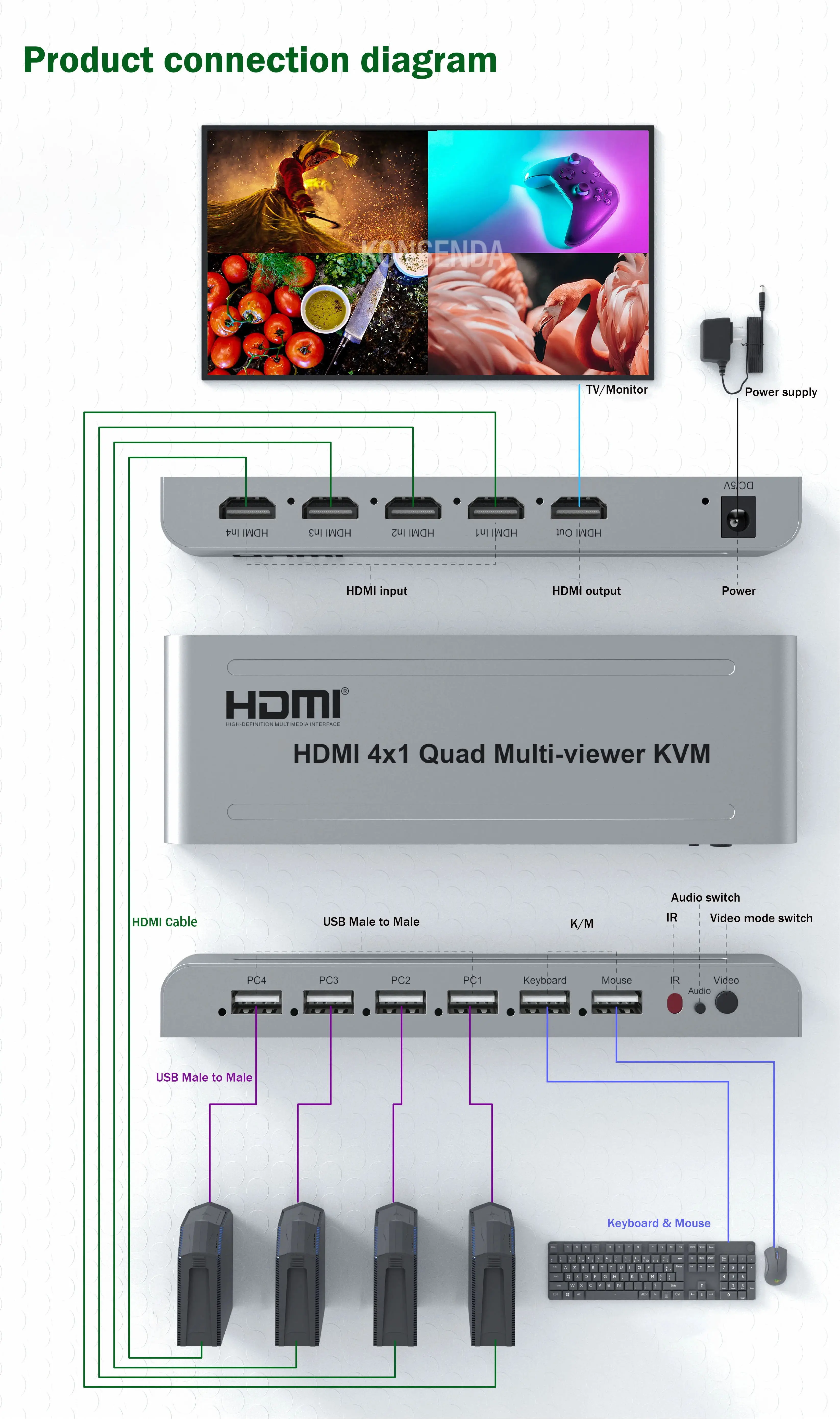 Hdmi Kvm ġ 4x1  Ƽ , 1080P 4  ũ  HDMI Ƽ  Ȱ USB  콺 Ű