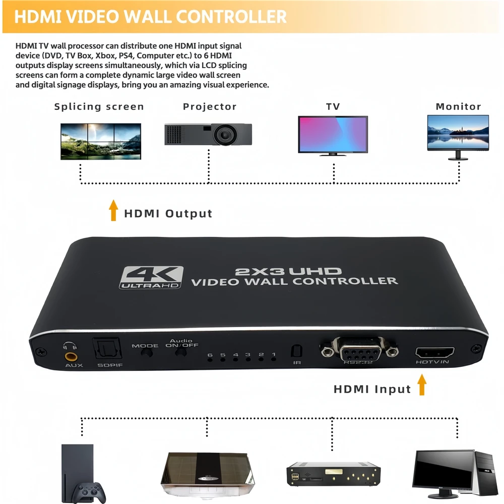 HDMI 비디오 월 컨트롤러, 4K HDMI 비디오 스크린 월 스티칭 프로세서, 1x2, 1x4, 1x3, 2x2, 3x2, 4x1, 6 스크린 접합 디스플레이