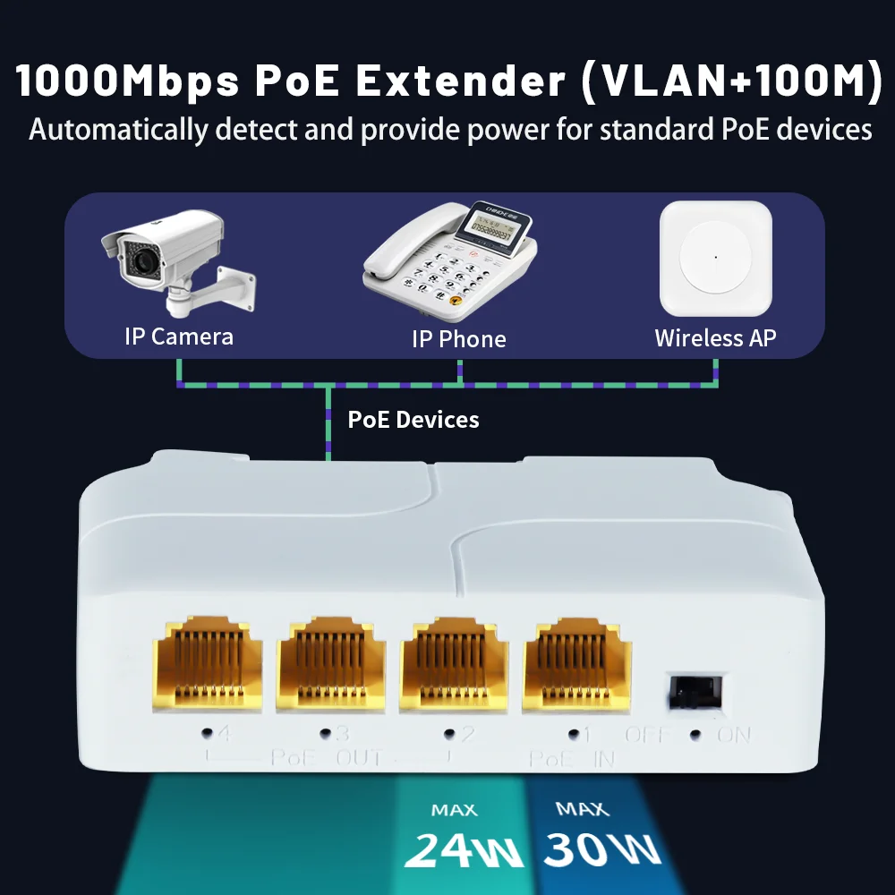 100/1000M POE Extender 4 Port Gigabit Network Switch Repeater IEEE802.3af/at Plug&Play for PoE Switch NVR IP Camera AP 3