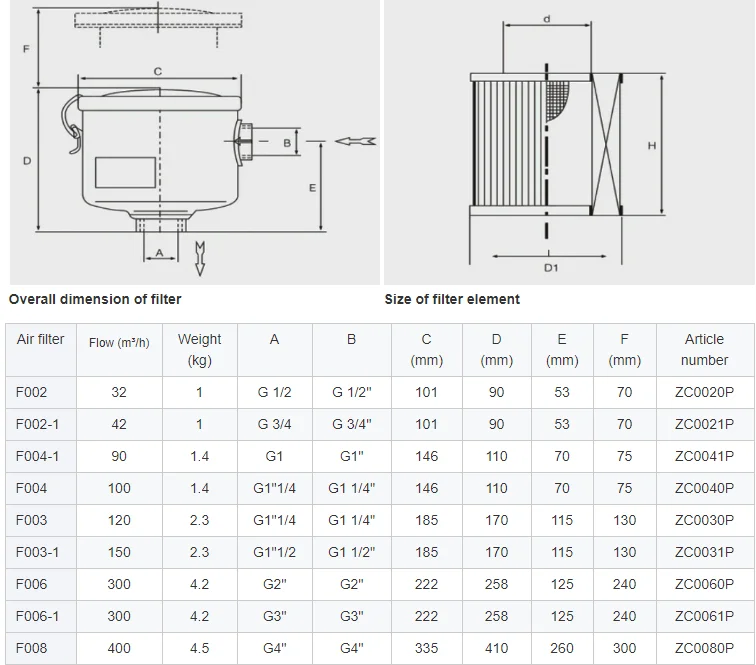 F005 H155mm D125mm ID65mm CNC Router vakuumpumpe Filter Drehschaufel vakuumpumpe Ersetzen Luftfilter – Detail 4