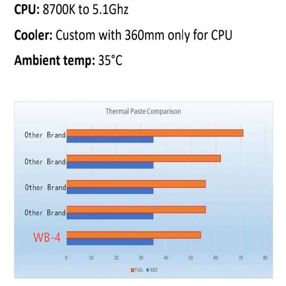 Wovibo Pasta Térmica Wb4 wb 4g 17 w M-k para Cpu Gpu Impressora Dissipador de Calor Refrigerador de Refrigeração Térmica Graxa Pasta Composto Silicone - Imagem 4