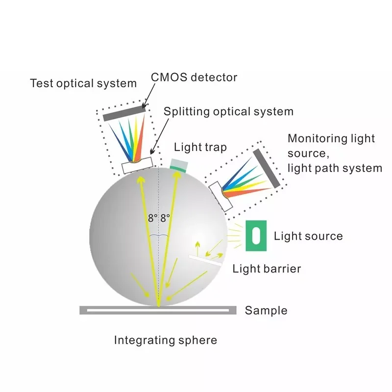 Color Difference Analyzer Spectrocolorimeter Two Apertures Φ8mm Flat+Φ4mm Flat Sensor  CMOS dual beam splitting sensor 5