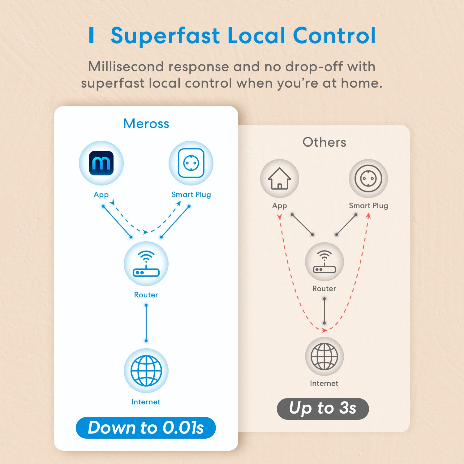 Meross 16A EU WiFi Ʈ ÷  Ʈ ,   Ÿ̸   Alexa Google Home SmartThings