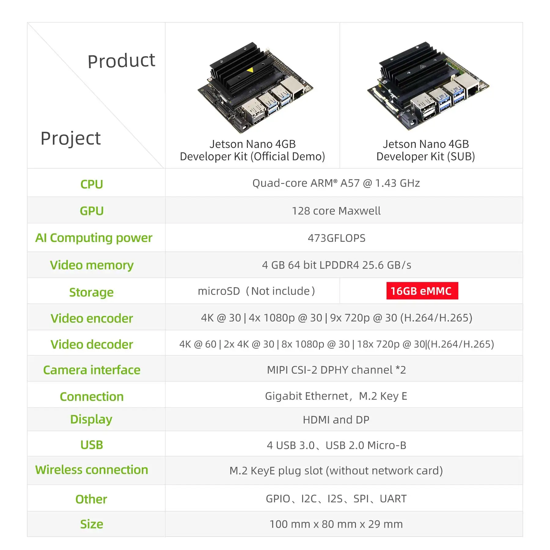 Jetson NANO 4GB B01  ŰƮ (SUB)  Jetson  ΰ  α׷ κ CE ROHS