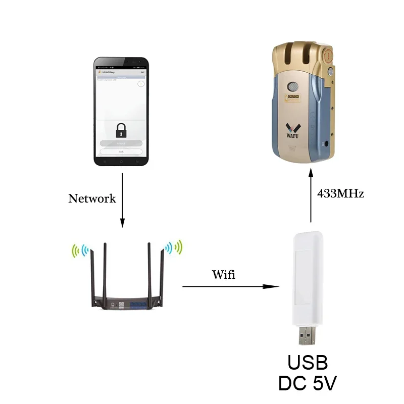 Wafu smare zár wifi Adapter wifi Számvevő hálózati Szikratávirát 433mhz Zárkózott vezérlő ios android telefont számára zár wafu 010/011/019