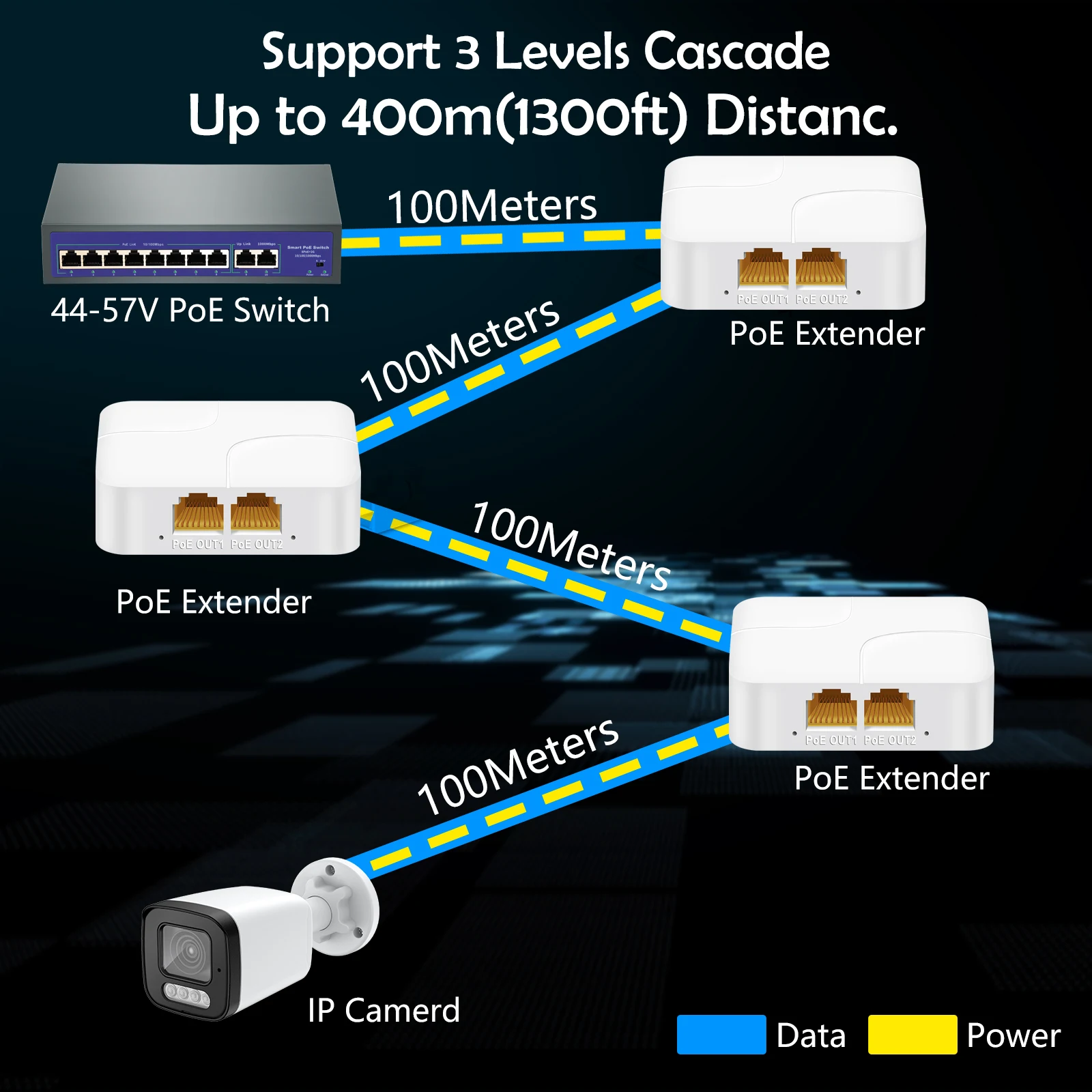 Gadinan 3 포트 패시브 PoE 익스텐더 1 입력 2 출력 IEEE 802.3af 1000Mbps IP 카메라 NVR용 캐스케이드 가능