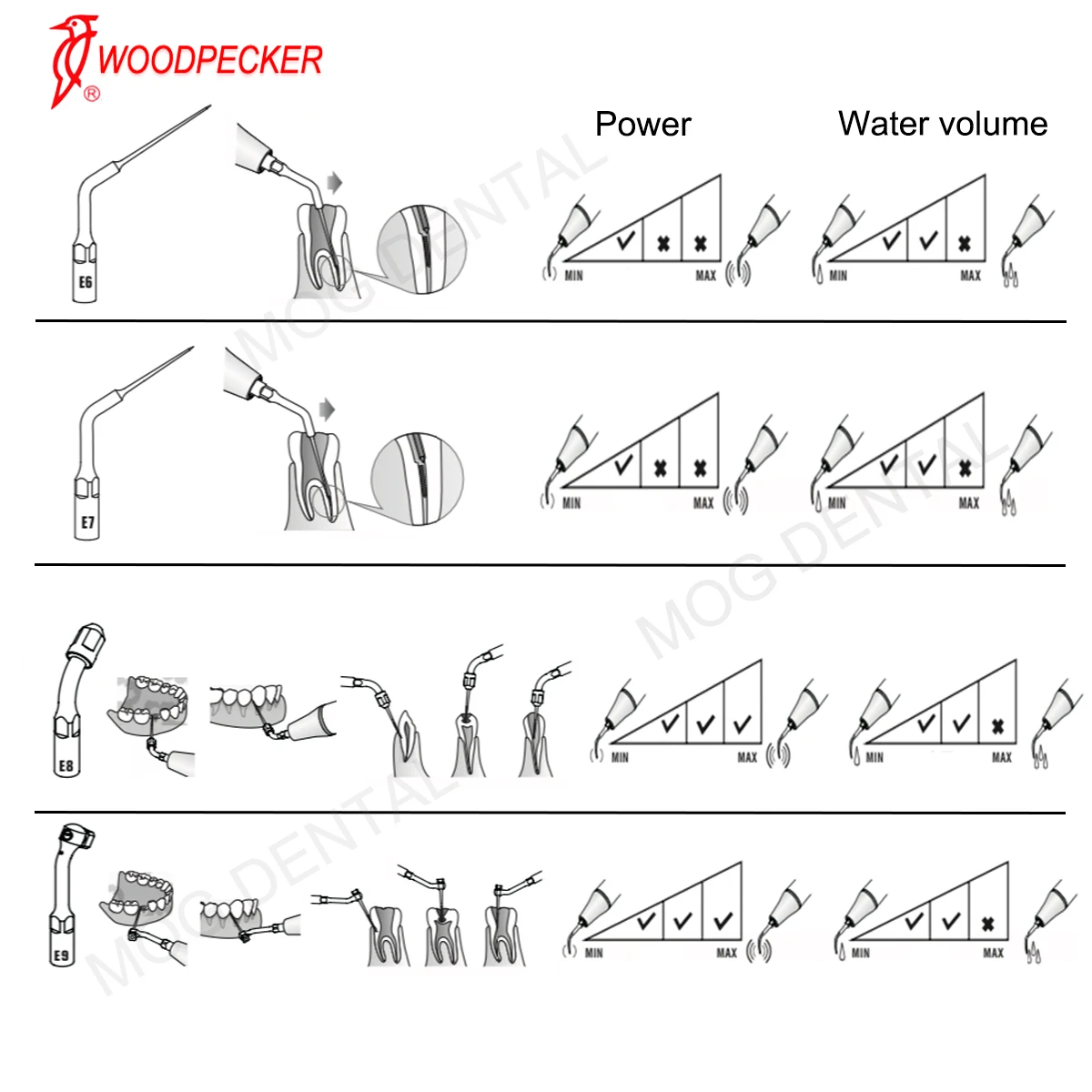 Woodpecker Dental Ultrasonic Perio Scaler Tips Dentist Tools Root Canal Endodontics E-Series Fit EMS UDS Scaler Handpiece 6