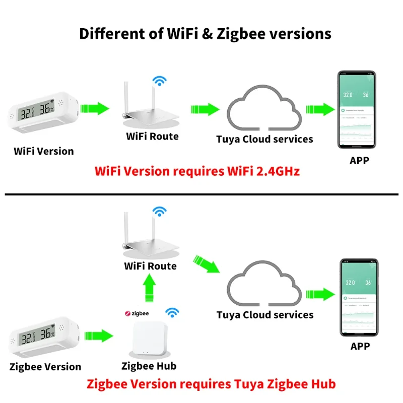 Tuya Zigbee WiFi Mini Temperature Humidity For Smart Home Thermometer Hygrometer APP Remote Work with Google Home Yandex Alexa temperature humidity sensor temperature humidity meter